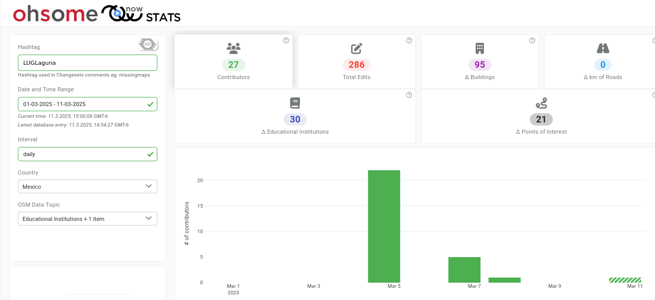 Stats LUGLaguna