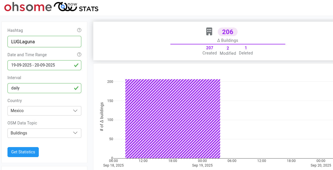 Stats Taller Mapeo Congreso 2025